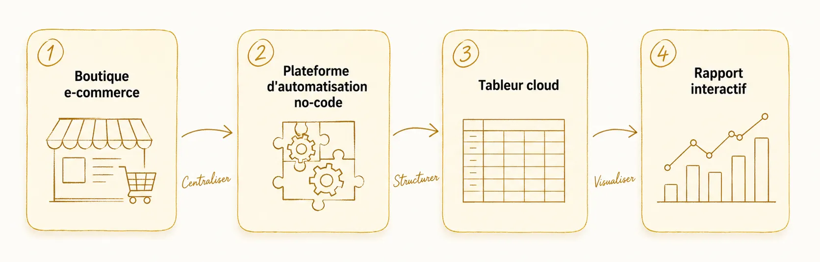 Schéma du flux d'automatisation reporting e-commerce en 4 étapes : boutique en ligne, plateforme no-code, tableur cloud, rapport interactif.