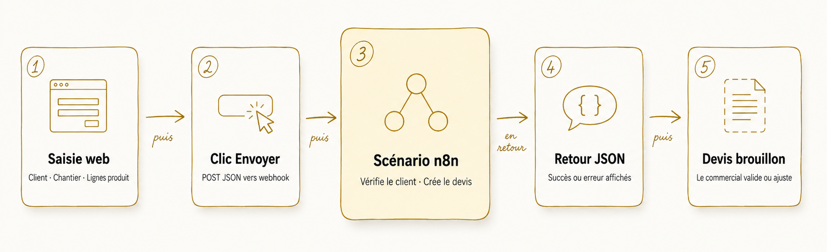Schéma du flux d'automatisation devis BTP en 5 étapes : saisie web (formulaire client + chantier + lignes produit avec dimensions et quantités, calcul JavaScript local), clic Envoyer au facturier (POST JSON vers webhook n8n), scénario n8n (vérification du client existant via matching email puis création du client si besoin, puis création du devis brouillon dans le logiciel de facturation), retour JSON (affichage succès ou erreur dans l'interface web), vérification dans le logiciel de facturation (le commercial valide ou ajuste le brouillon).