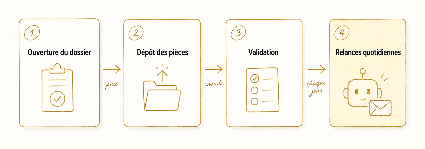 Schéma du parcours d'automatisation création d'entreprise en 4 scénarios enchaînés : ouverture du dossier (formulaire interne experte → fiche client + dossier cloud + lien client), dépôt de pièces (formulaire client → pièces rangées + équipe notifiée), validation (checklist équipe → email confirmation client), agent IA de relances (cycle quotidien).