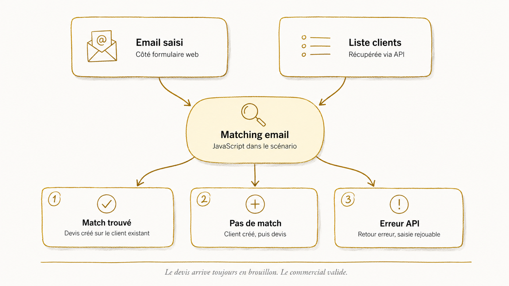 Schéma de la logique de matching client dans le scénario n8n : entrées (email du client saisi dans le formulaire et liste complète des clients récupérée via l'API du logiciel de facturation), logique de décision (matching strict sur email exécuté en JavaScript dans n8n), trois sorties possibles (sortie A : match trouvé, création du devis sur le client existant ; sortie B : pas de match, création du client puis du devis ; sortie C : erreur API, retour JSON erreur affiché dans l'interface, devis non créé, saisie rejouable).
